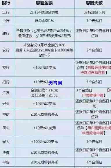 信用卡更低还款怎么办？建行、农信社操作指南