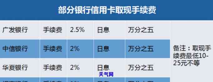 信用卡取现：手续费、利息及对的影响