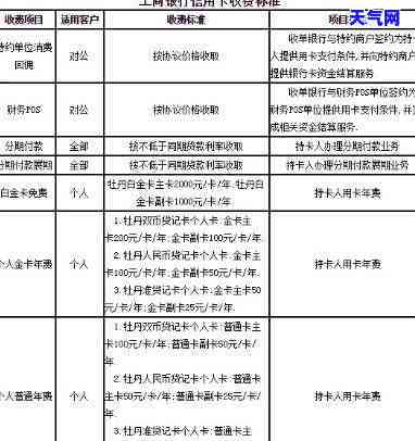 工行还招行信用卡收手续费吗？详细解释及收费标准