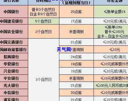 光大信用卡手动还更低利息是多少？