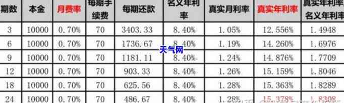 信用卡7万分24期分期还款每月金额是多少？