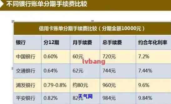 可以代还信用卡吗？费用多少？日/年利率是多少？