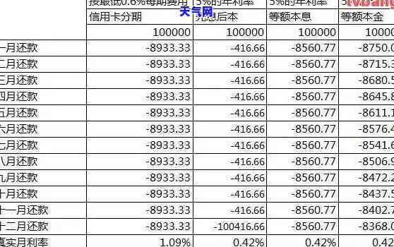 为什么分期还信用卡还要利息？包括利息、本金在内的全解析