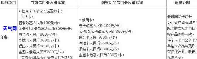 各银行还信用卡年费表-各银行信用卡年费是多少钱