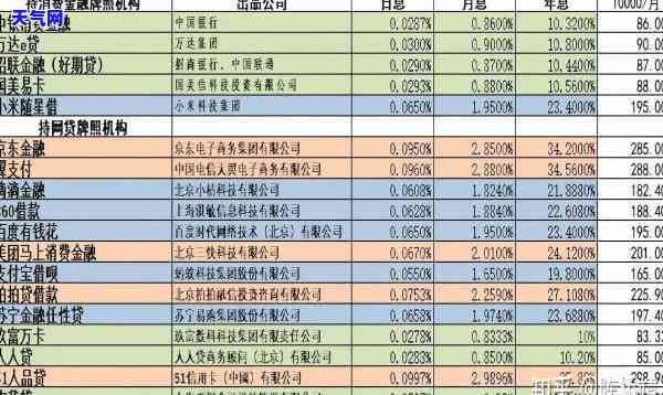 怎样理财有效降低信用卡网贷利息？