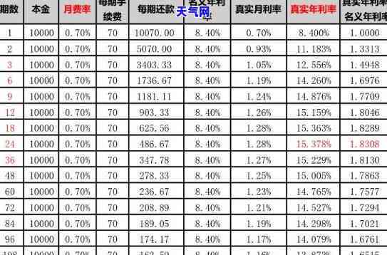 4万的信用卡如何最划算地分期还清？