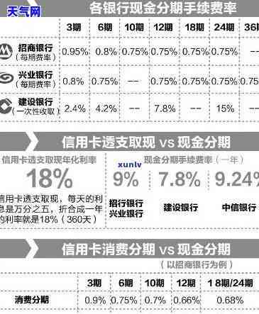 4万的信用卡如何最划算地分期还清？