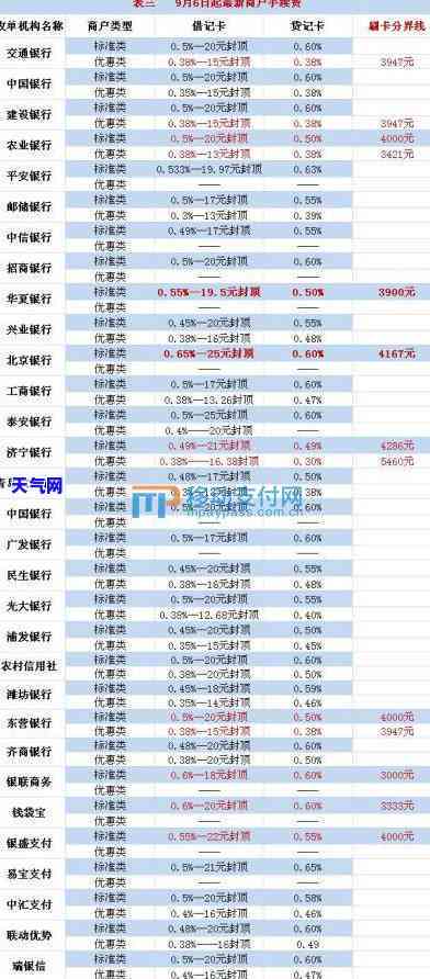 信用卡POS银行是否收取手续费？安全吗？是真实情况吗？